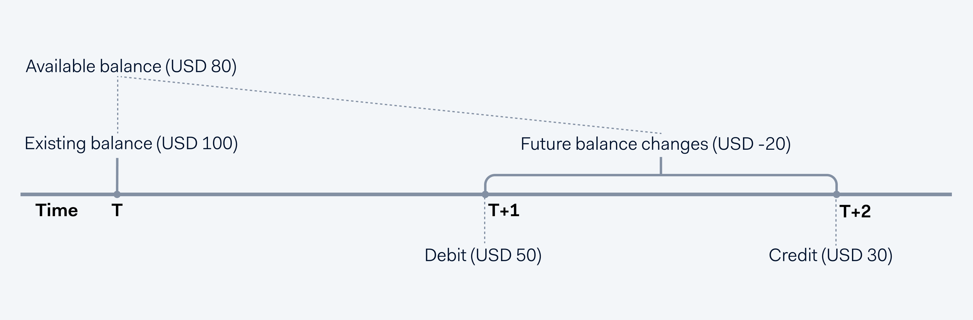 Available balance example with negative future balance changes